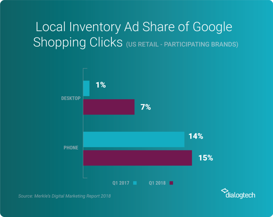 DialogTech Local Investory Ad Share of Google Shopping Clicks Via Merkles Digital Marketing Report
