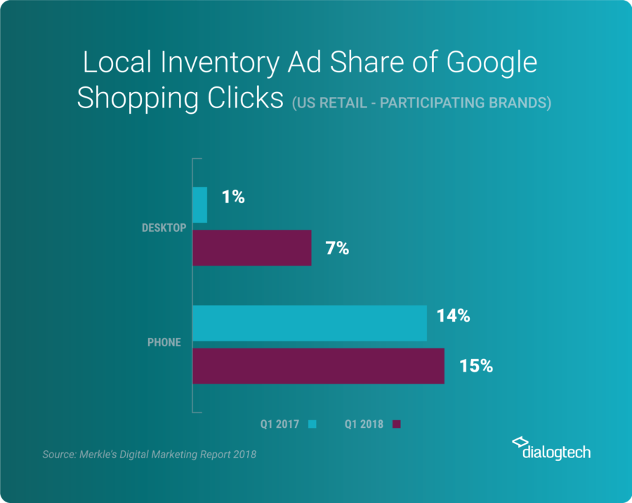 The Growing Importance of Local AdWords and What to Do About It DialogTech Local Investory Ad Share of Google Shopping Clicks Via Merkles Digital Marketing Report