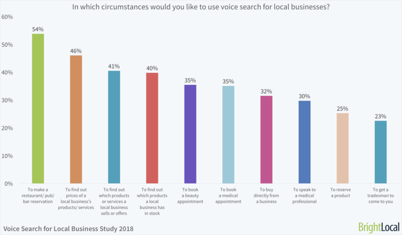 It’s time for local business to take voice search seriously