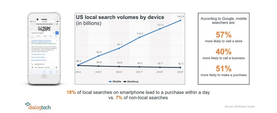 US Local Search Volumes by Device