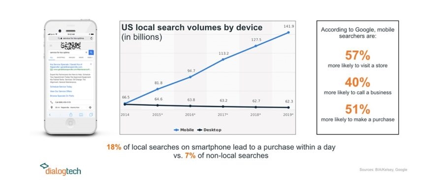 The Growing Importance of Local AdWords and What to Do About It US Local Search Volumes by Device