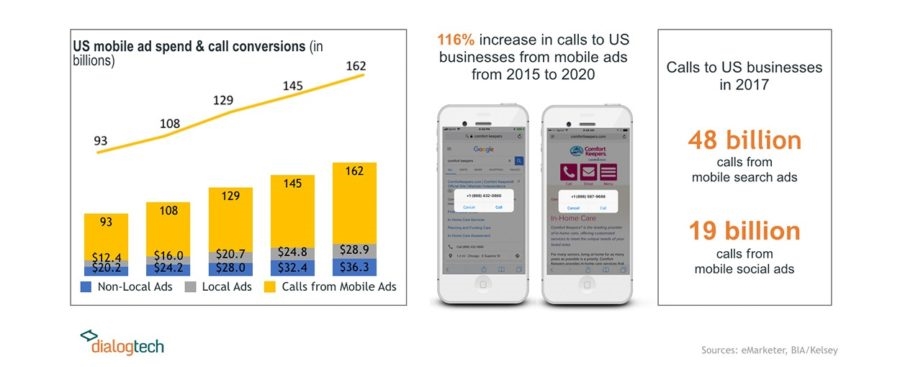 US Mobile Ad Spend and Call Conversions