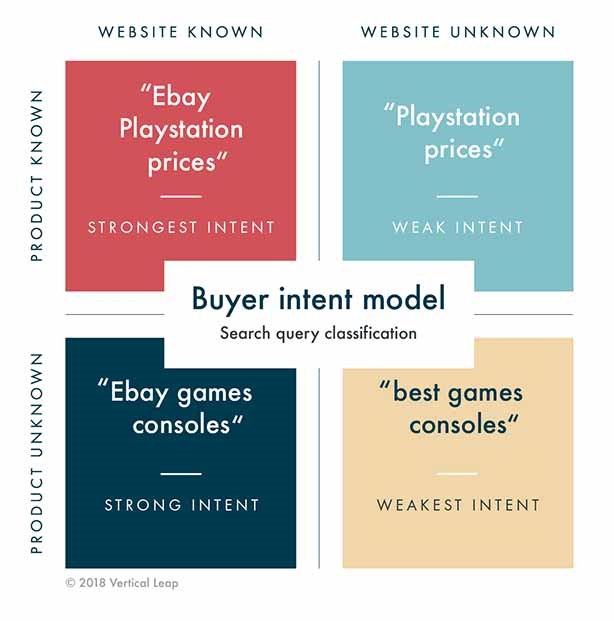 How to Build a Buyer Intent Model With Keyword Classification