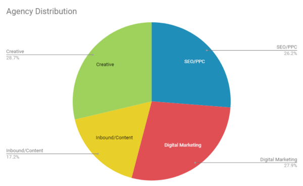 How to Price Your Agency Services to Maximize Profitability
