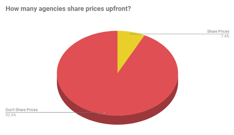 How to Price Your Agency Services to Maximize Profitability