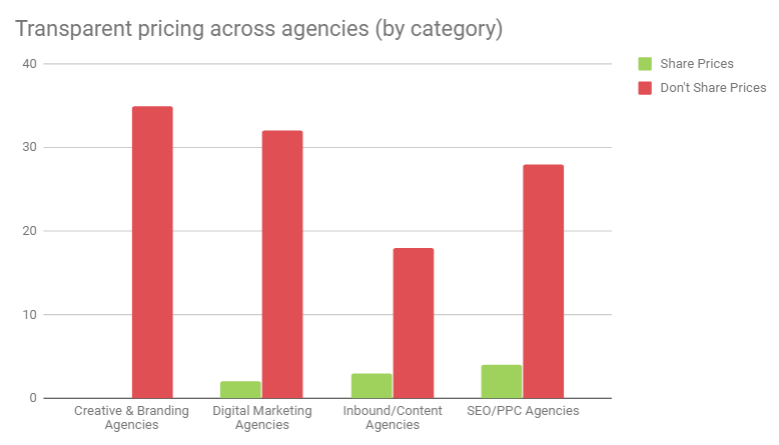 How to Price Your Agency Services to Maximize Profitability