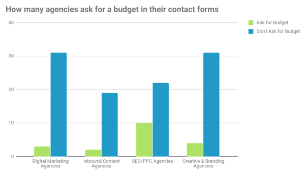 How to Price Your Agency Services to Maximize Profitability