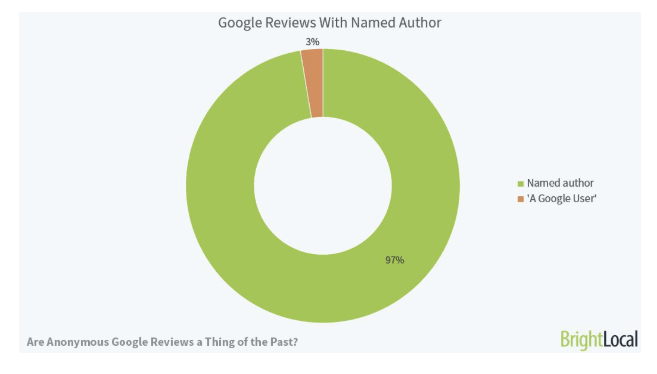 Do Google reviews impact local ranking?