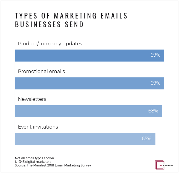 Email Marketing Is Alive And Well According To New Survey