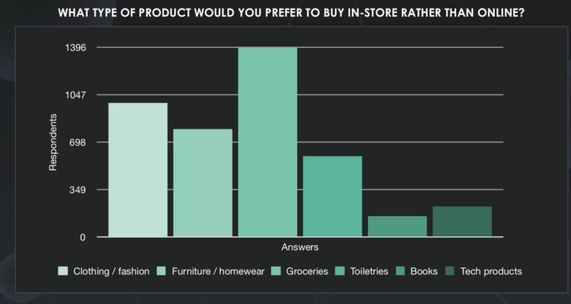 Report: Stores still critical in consumer purchase journey, above TV and social