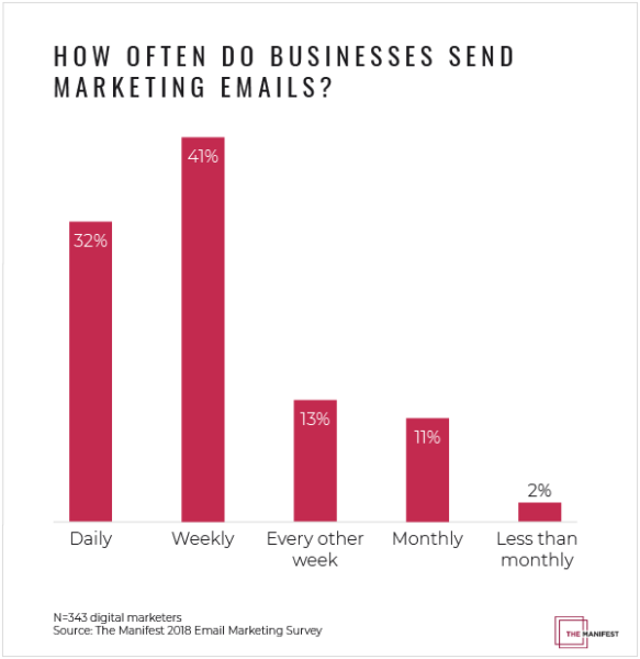 Email Marketing Is Alive And Well According To New Survey