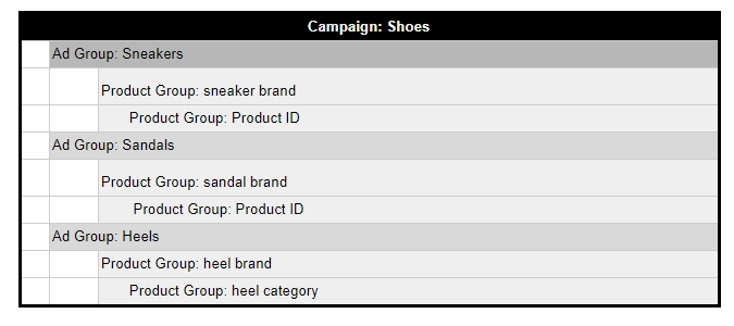 Guide to Best Google Shopping Campaign Structures for Max Success