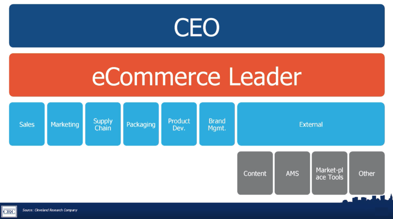 Looking to grow into a C-level leadership role? Focus on e-commerce.