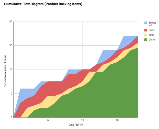 Professional Scrum with Kanban (PSK) – Don’t Just Limit WIP – Optimize It! ? Cumulative flow diagram from May 2018 in Cincinnati - slope of top line (blue) into Selected (Sprint Backlog) is average arrival rate, Scrum batch replenishment is obvious; the slope of bottom (green) line is the average delivery rate. ?