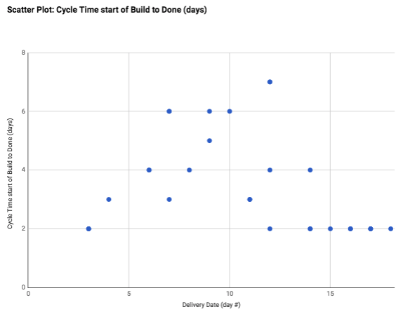 Professional Scrum with Kanban (PSK) – Don’t Just Limit WIP – Optimize It! Cycle Time Scatter Plot - notice the dramatic improvement in cycle time predictablility