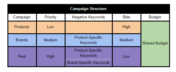 Guide to Best Google Shopping Campaign Structures for Max Success