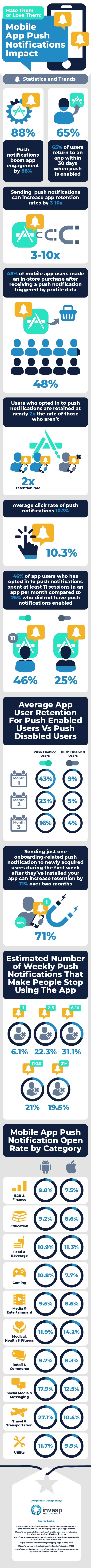 The growing importance of mobile app push notification – Statistics and Trends