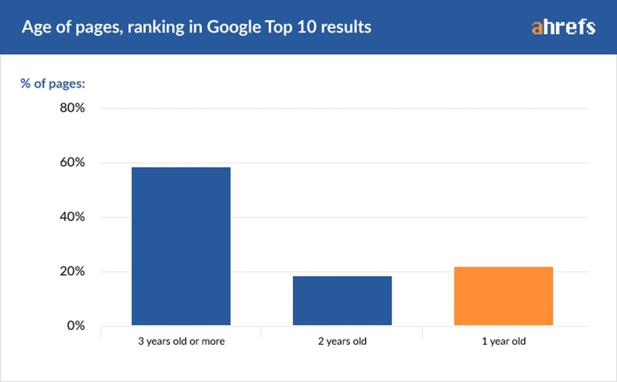 How Long Does It Take to Rank in Google?
