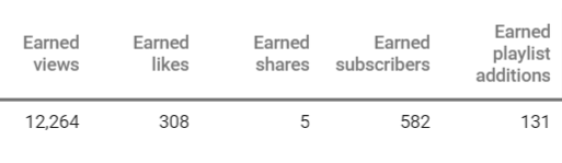 Optimizing for Earned Metrics in YouTube Campaigns
