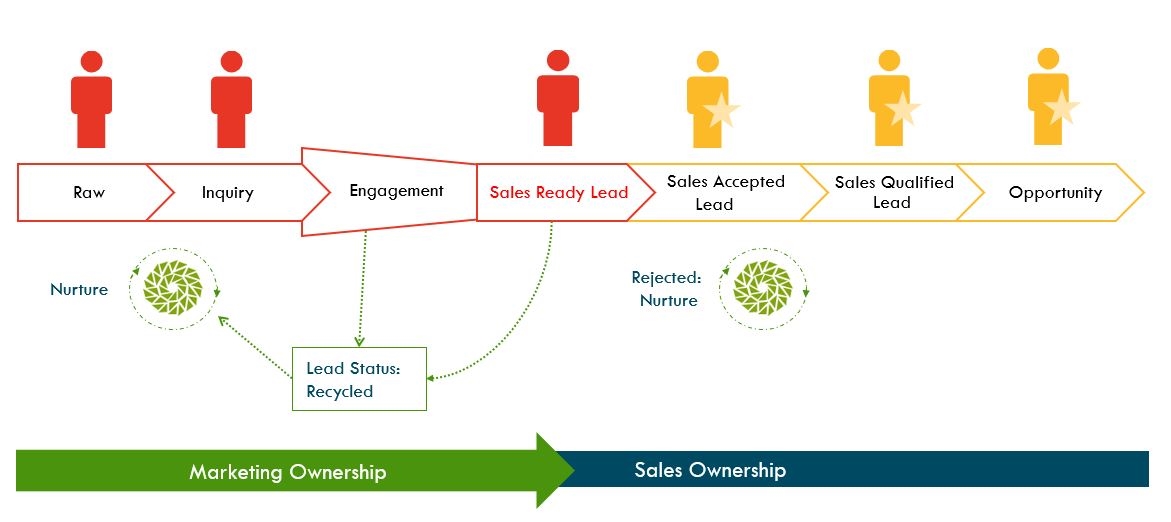 How to Agree on Labels and Definitions of Customer Acquisition