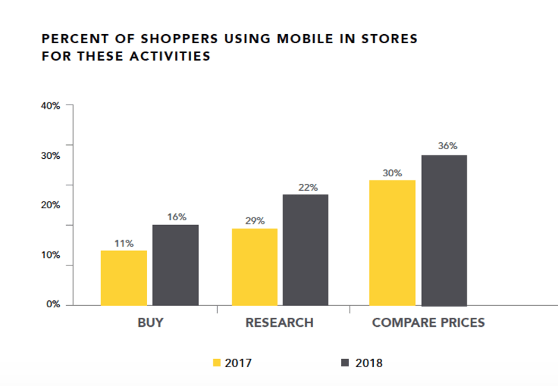 Report: Marketers are missing mobile opportunities to reach customers in store