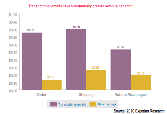 Unlocking the full potential of transactional emails