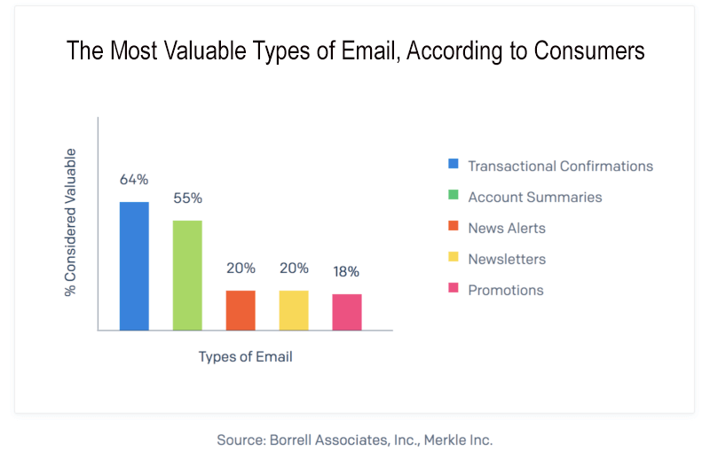 Unlocking the full potential of transactional emails