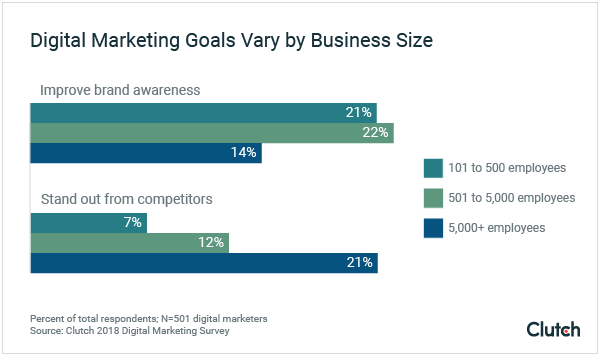 Digital Marketing Goals Vary by Business Size