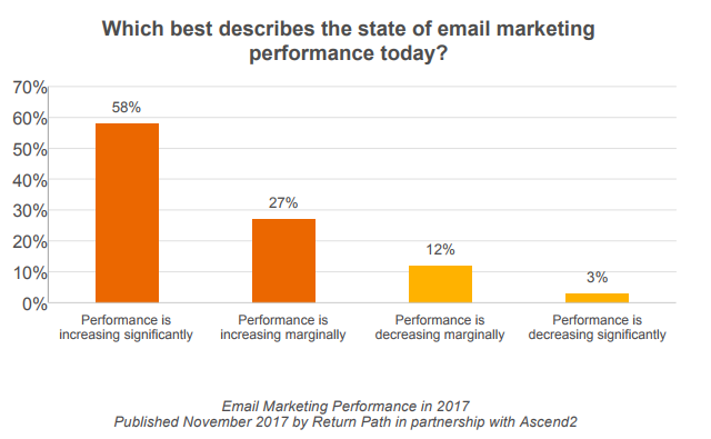 85% of Marketers Agree that Email Marketing Performance is on the Rise. How Do Your Campaign Strategies Stack Up? Email Marketing Statistics