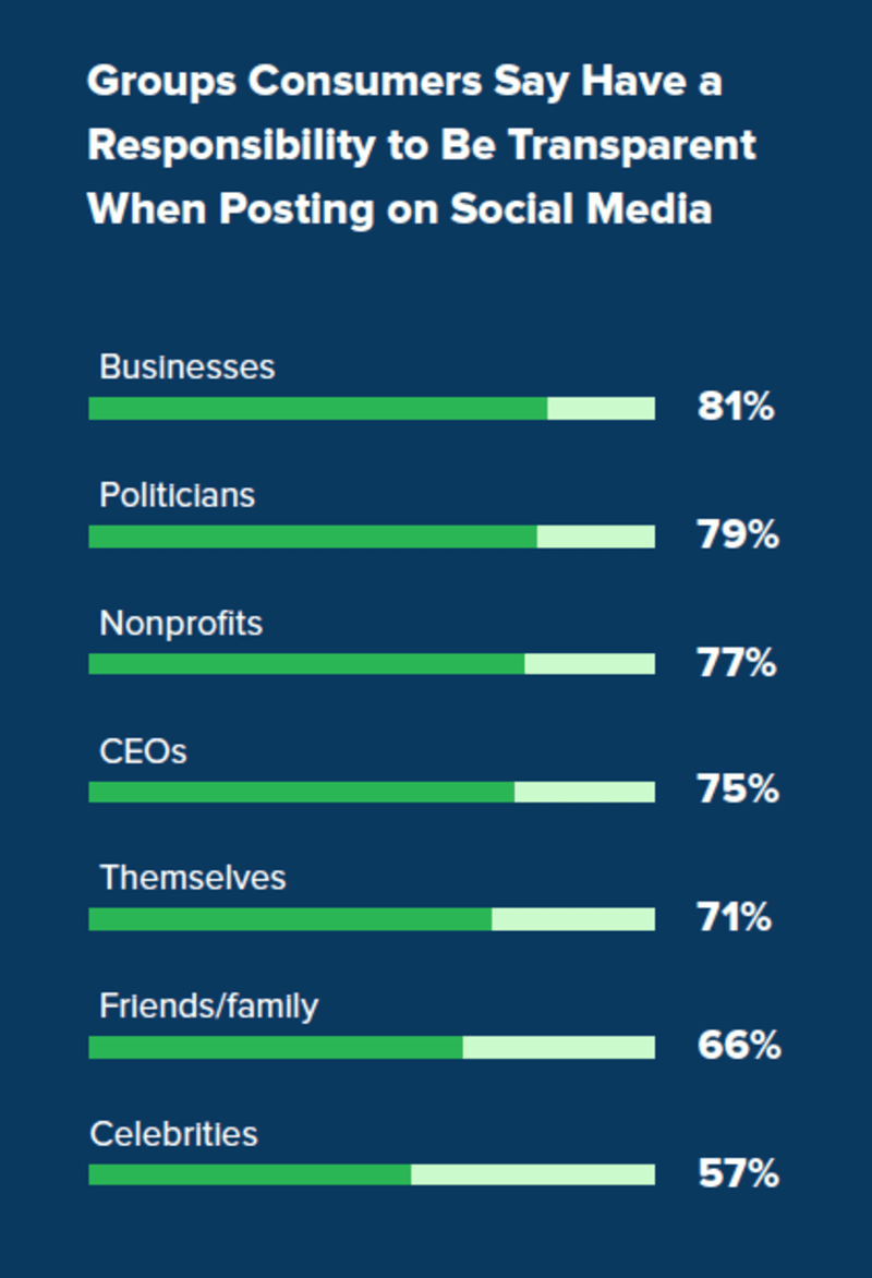 Report: Customers are more loyal to companies that are transparent on social media