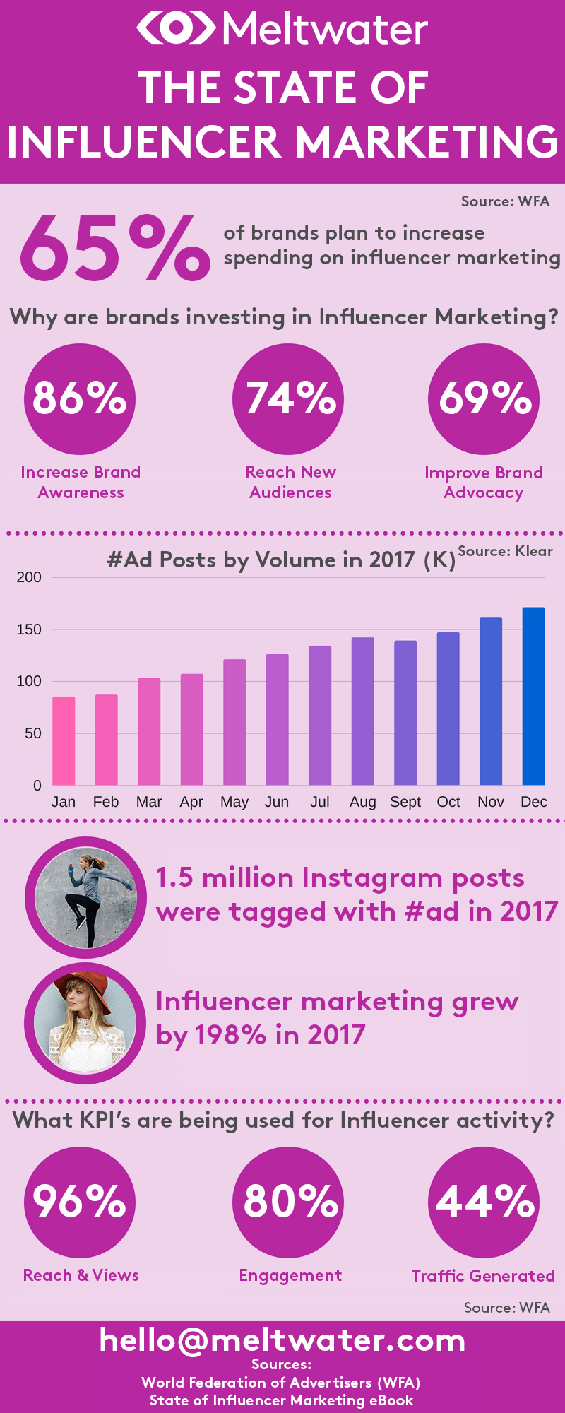 The Current State of Influencer Marketing [Infographic]