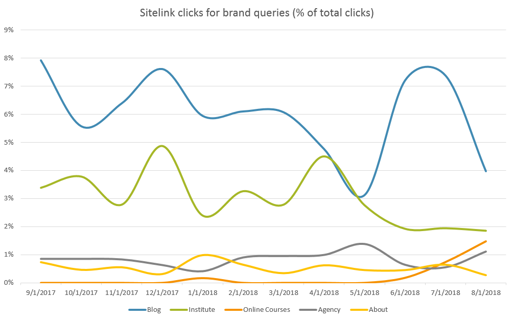 How to Curate Sitelinks to Increase Conversions