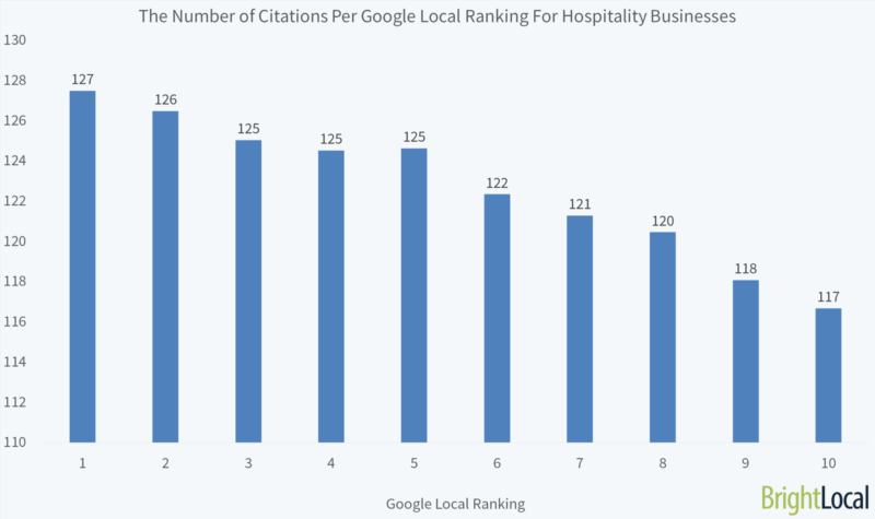 How the hospitality industry should approach online reviews and citations