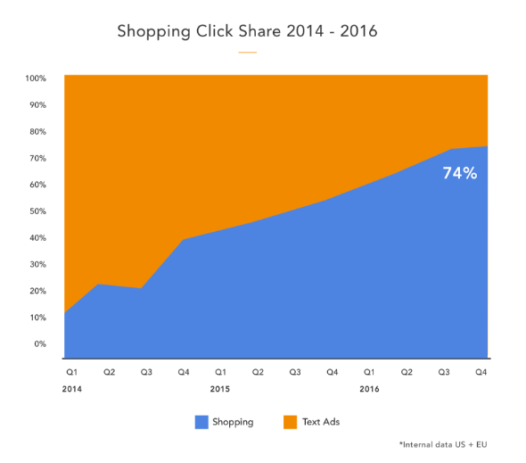 How to Dominate Google Ads With Google Shopping for eCommerce