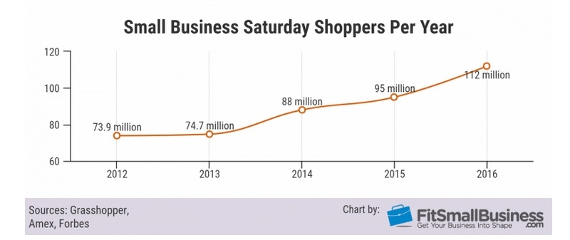 Your Small Business Saturday Guide: Tips, Tools, and Statistics for Local Companies