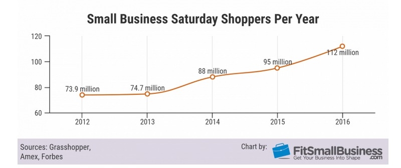 Your Small Business Saturday Guide: Tips, Tools, and Statistics for Local Companies Your Small Business Saturday Guide: Tips, Tools, and Statistics for Local Companies