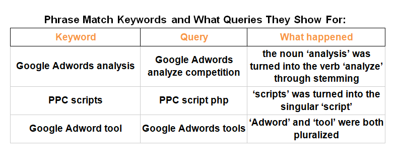 How Keyword Match Types Work After The New Close Match Variants Change Online Sales Guide Tips
