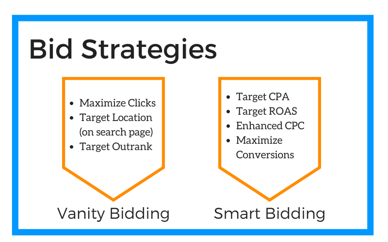 There is no reason to manage bids manually