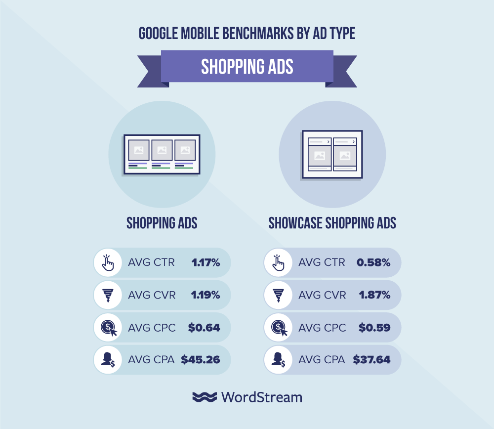 Google mobile benchmarks by shopping ad type