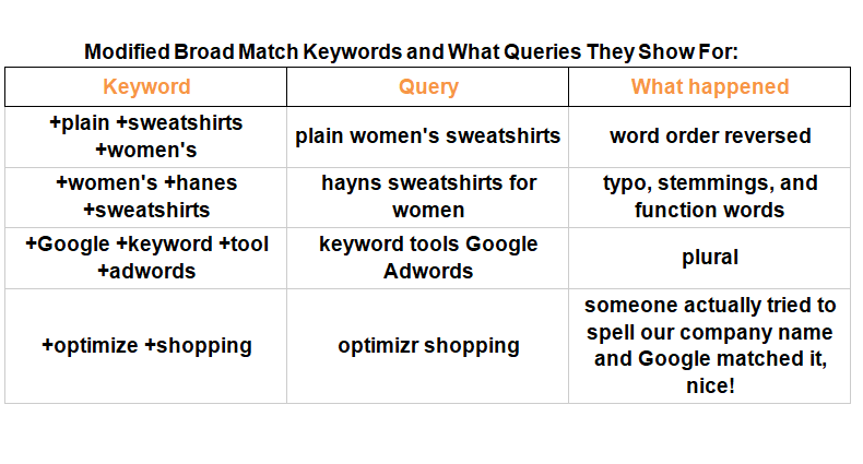 How keyword match types work after the new close match variants change