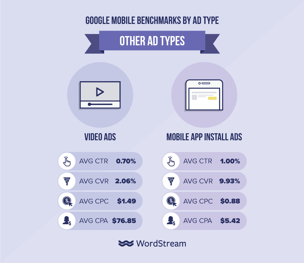Google mobile benchmarks by video and mobile app install type