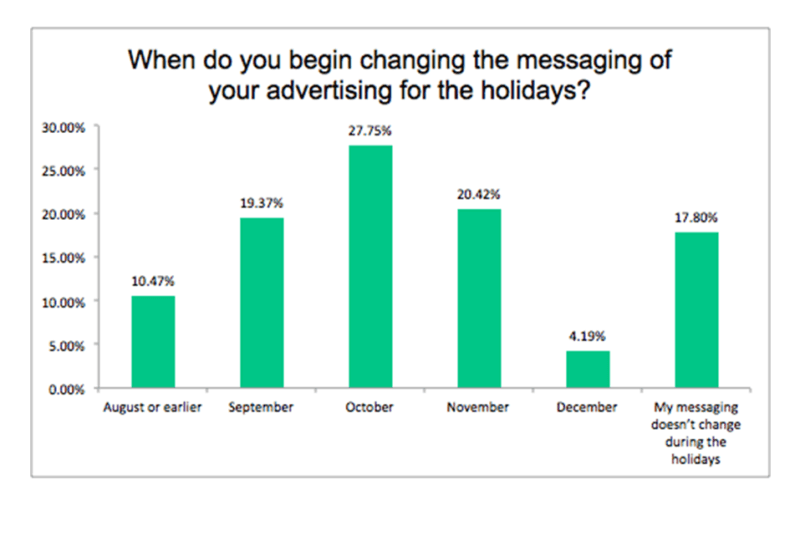Exclusive: Survey shows social media poised to capture holiday ad spend
