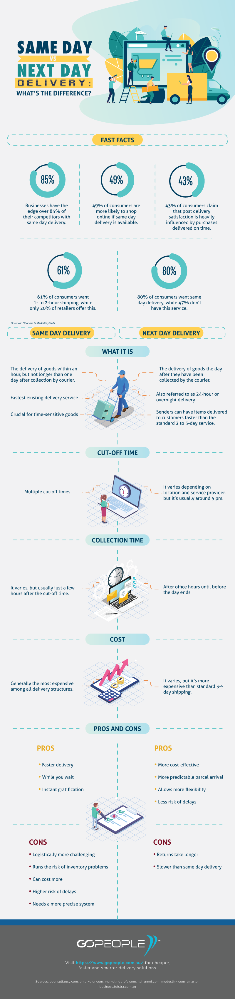Same Day vs Next Day Delivery Whatâ??s the Difference Infographic