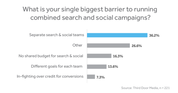 The Top 4 Barriers to Unifying Your Search and Social Ad Strategies