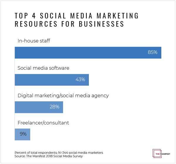 Which Resource is Best for Your Social Media Marketing?