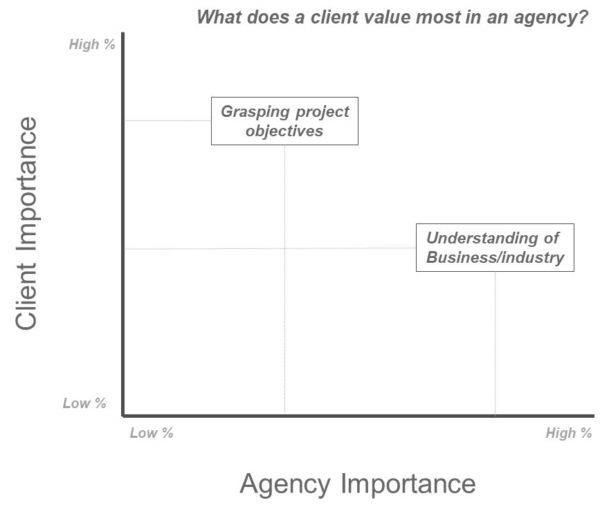 The B2B Client-Agency Relationship: How Do We Make This Marriage Work? The B2B Client-Agency Relationship: How Do We Make This Marriage Work?