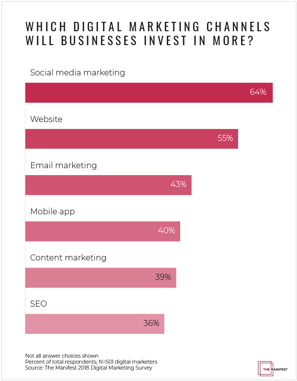 Which Digital Marketing Channels Will Businesses Invest in More?
