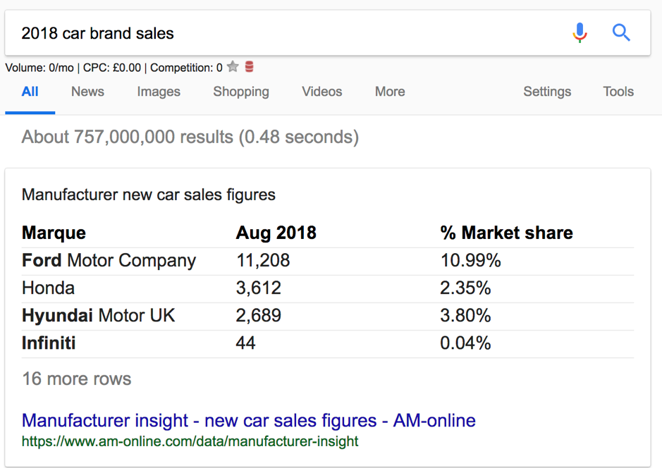 The Ultimate Guide to Google SERPs Optimisation