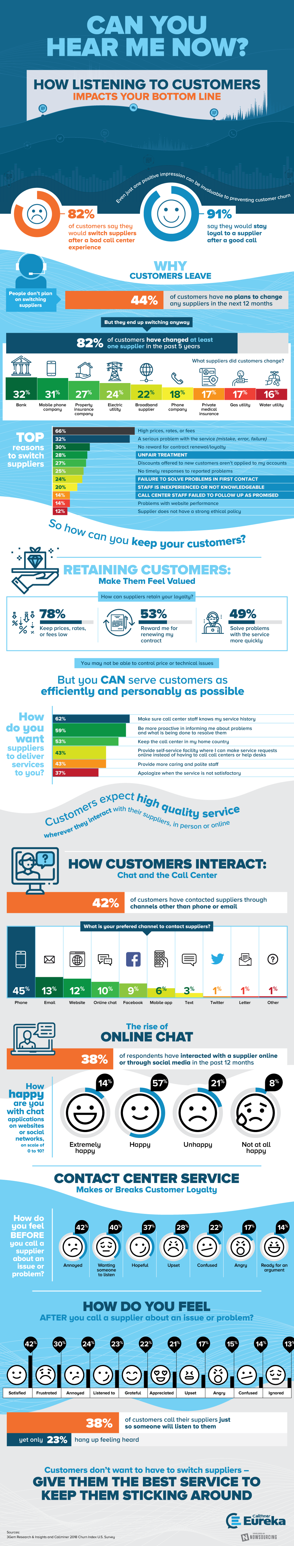 Preventing Customer Churn Through One Simple Act [Infographic]