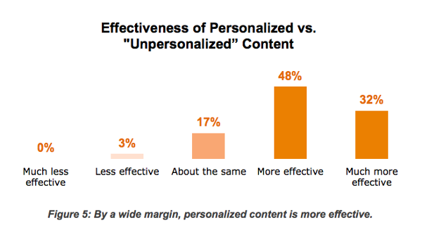 effectiveness of personalized content in online marketing
